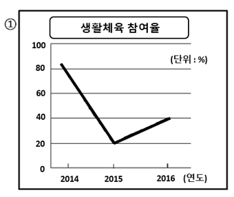 다음을 듣고 알맞은 그래프를 고르십시오.