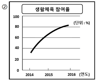 다음을 듣고 알맞은 그래프를 고르십시오.