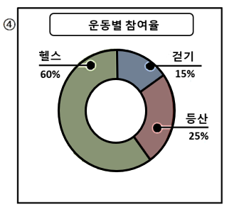 다음을 듣고 알맞은 그래프를 고르십시오.